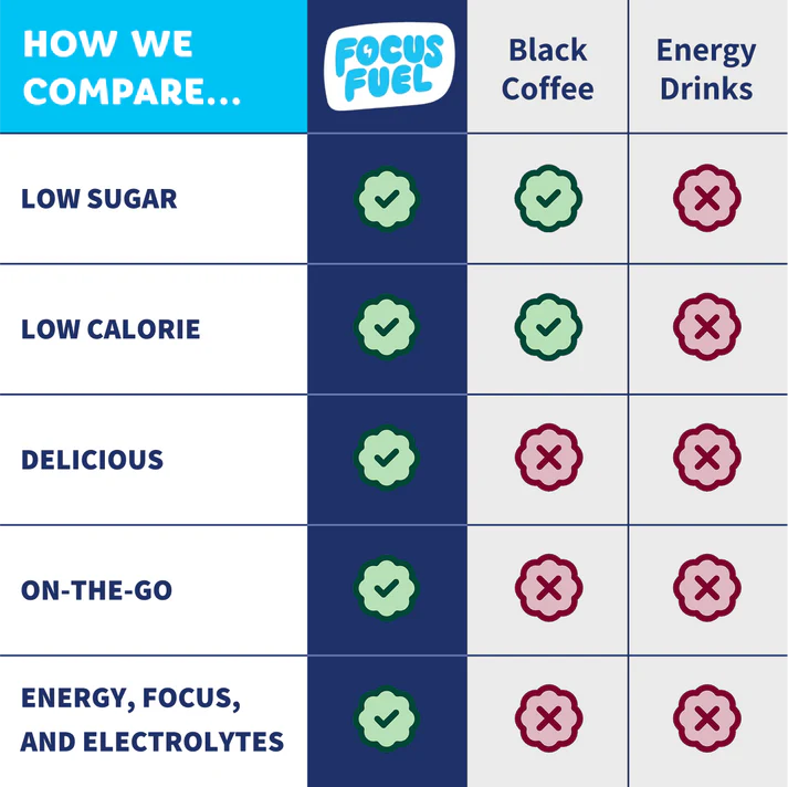 How FocusFuel compares to coffee and energy drinks